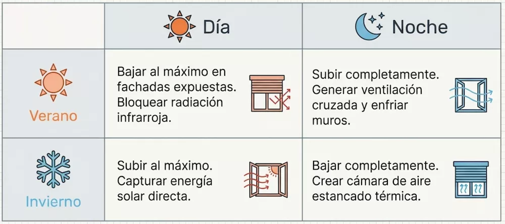 cómo utilizar las persianas en verano y en invierno